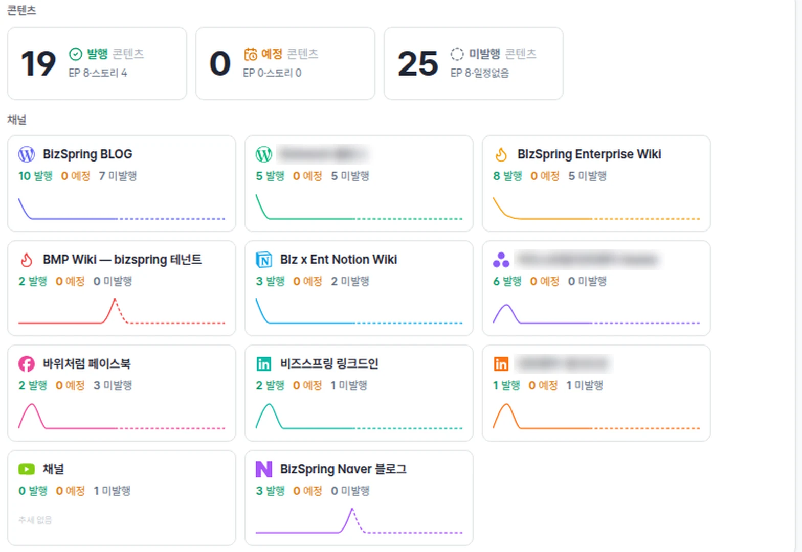 콘텐츠런처 발행 현황 화면: 발행·예정·미발행 콘텐츠 수와 채널별 발행 추이