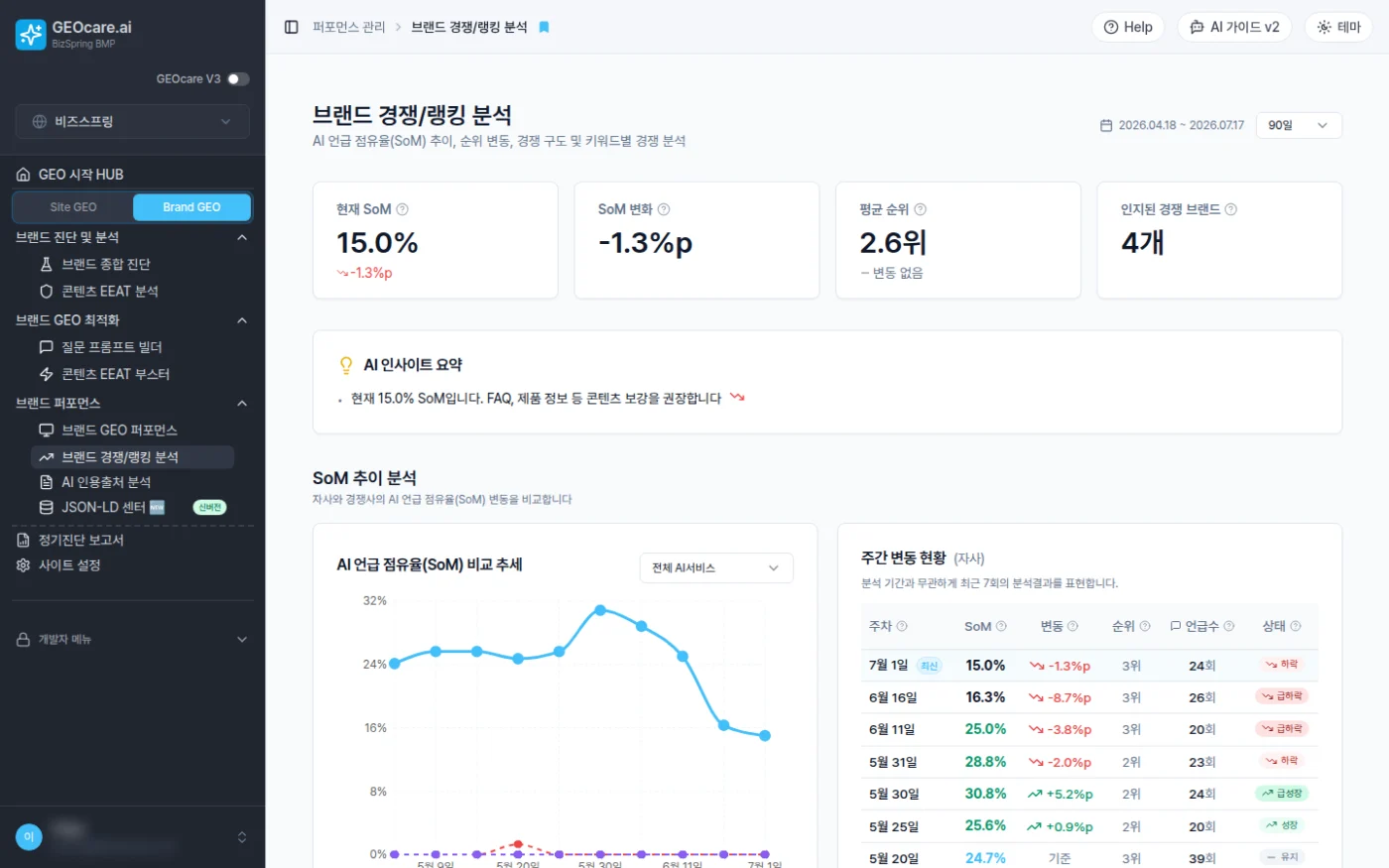 GEOcare.ai — 브랜드 경쟁·SoM 분석: AI 언급 점유율(SoM) 추이와 경쟁 랭킹 (경쟁사명 블러 처리)