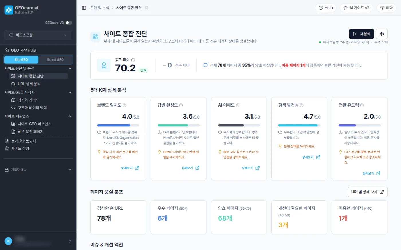 GEOcare.ai — 사이트 종합 진단: 종합 점수·5대 KPI(브랜드 필드/답변 완성도/AI 이해도/검색 발견성/전환 유도력)·페이지 품질 분포