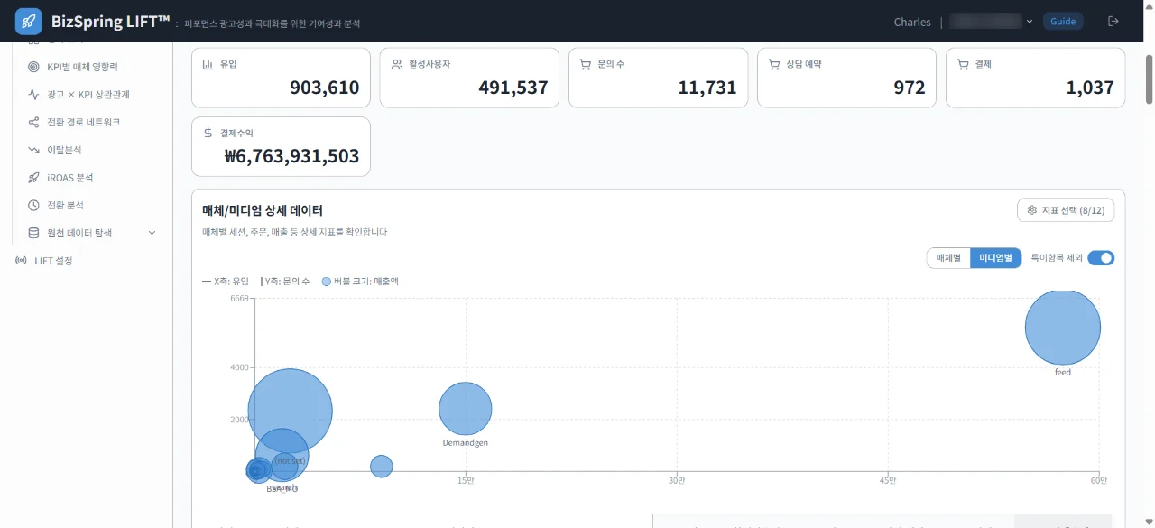 BizSpring LIFT™ — KPI 카드와 매체·미디엄별 기여 버블차트 대시보드