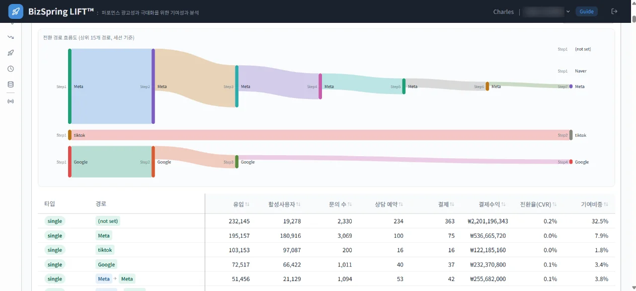 BizSpring LIFT™ — 전환 경로 흐름도(Sankey)와 경로별 기여·CVR 테이블