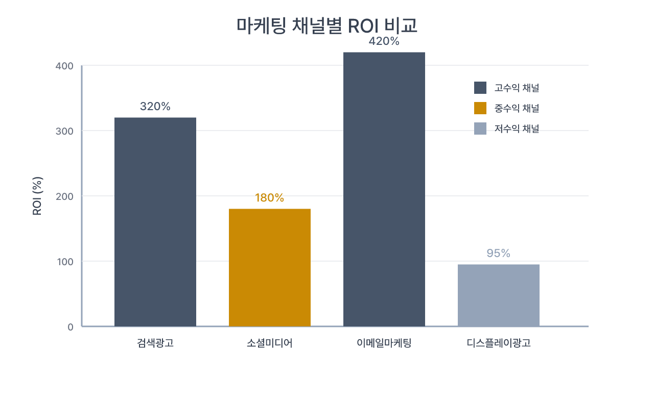 AI 대시보드에서 제공하는 마케팅 채널별 성과 비교