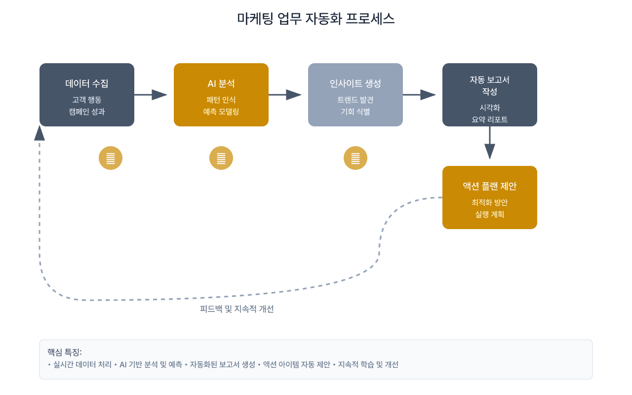 AI 대시보드의 자동화된 마케팅 업무 프로세스