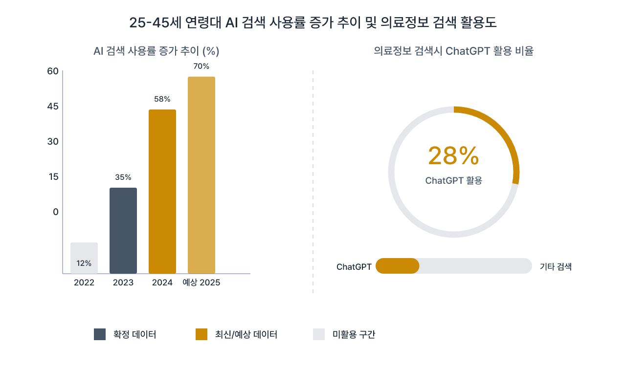 AI 검색으로 급변하는 의료정보 탐색 패턴