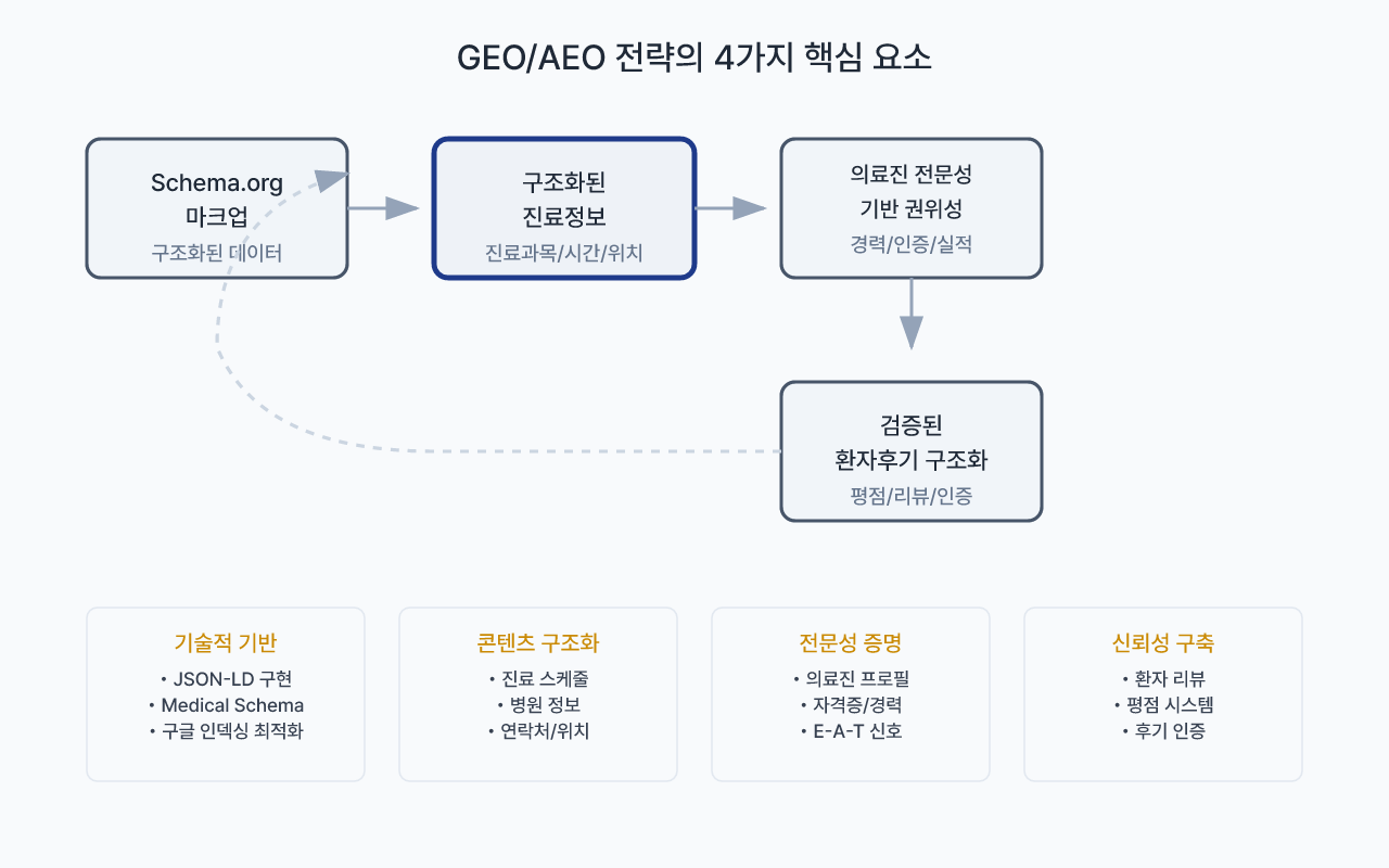 AI 시대 의료마케팅을 위한 GEO/AEO 전략 체계