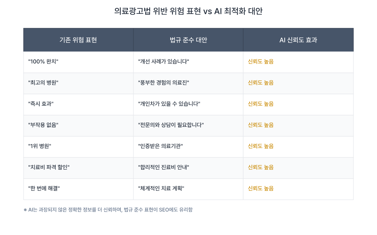 의료광고법을 준수하면서도 AI 검색에 최적화된 표현 방법