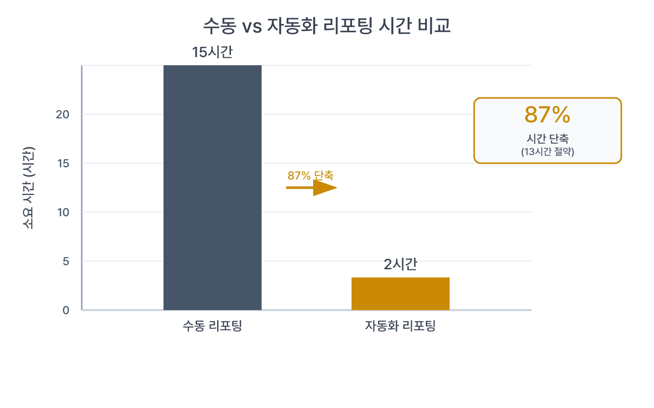 자동화 도입으로 리포트 작성 시간 87% 단축 효과