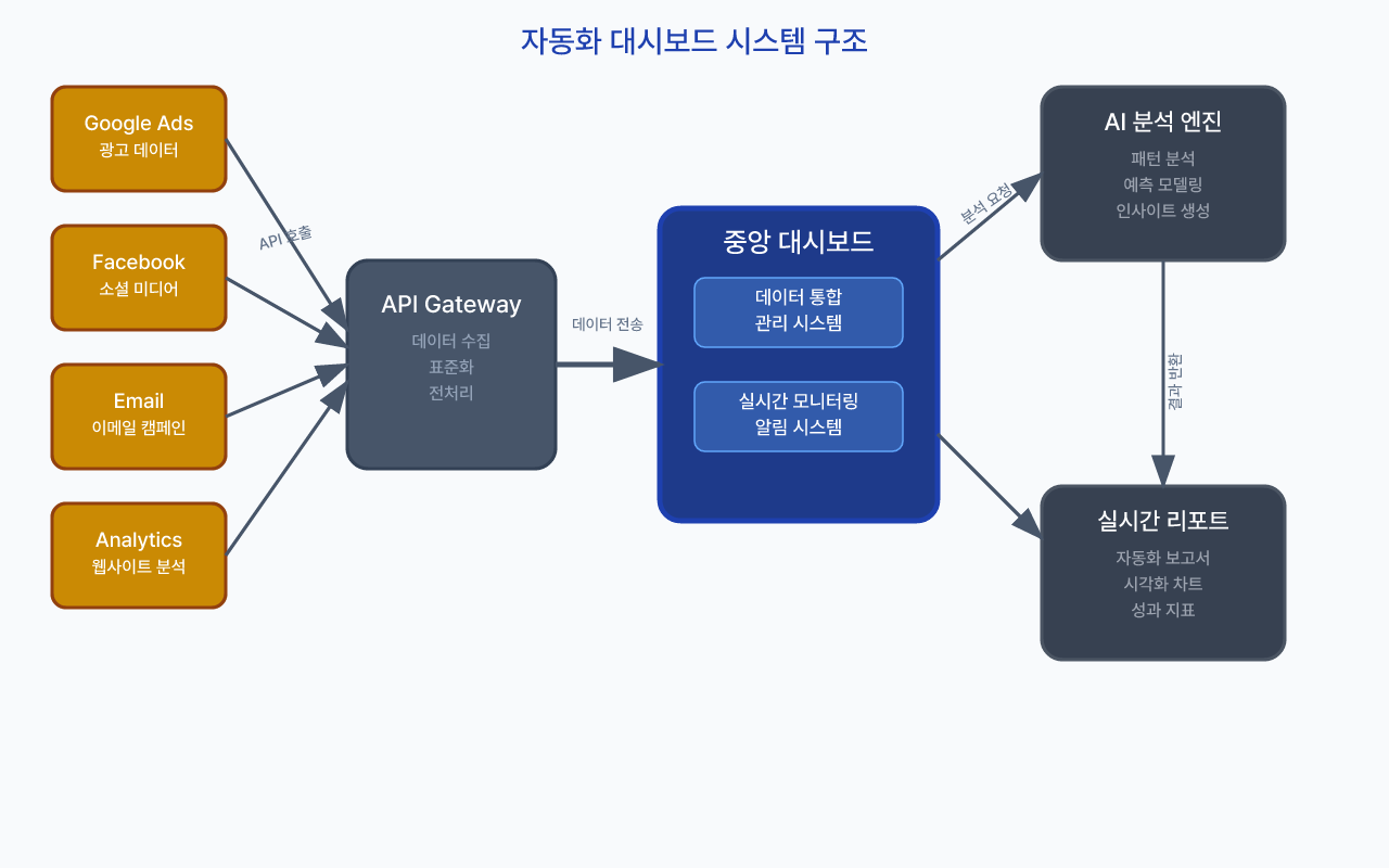 통합 마케팅 자동화 대시보드의 시스템 구조