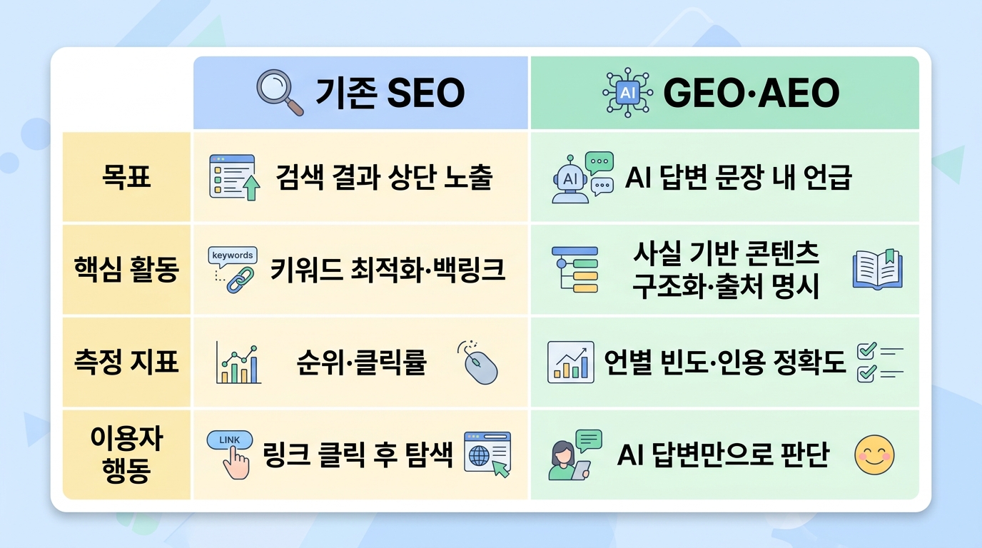 기존 SEO와 GEO·AEO 비교표