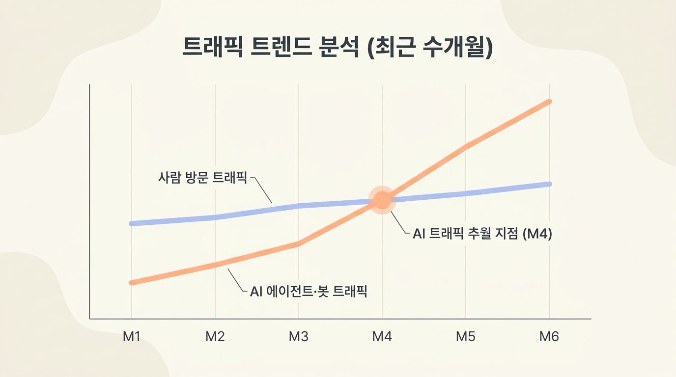AI 에이전트 트래픽이 사람 트래픽을 추월하는 추세를 보여주는 개념도