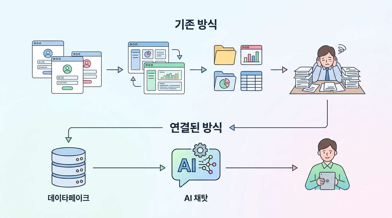 화면을 찾아다니는 방식과 데이터가 직접 연결되는 방식의 차이