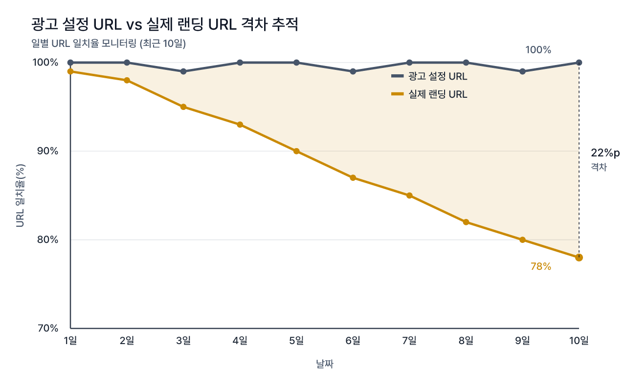 예시 ) 설정 URL과 실제 서빙 URL의 차이를 추적의 사례