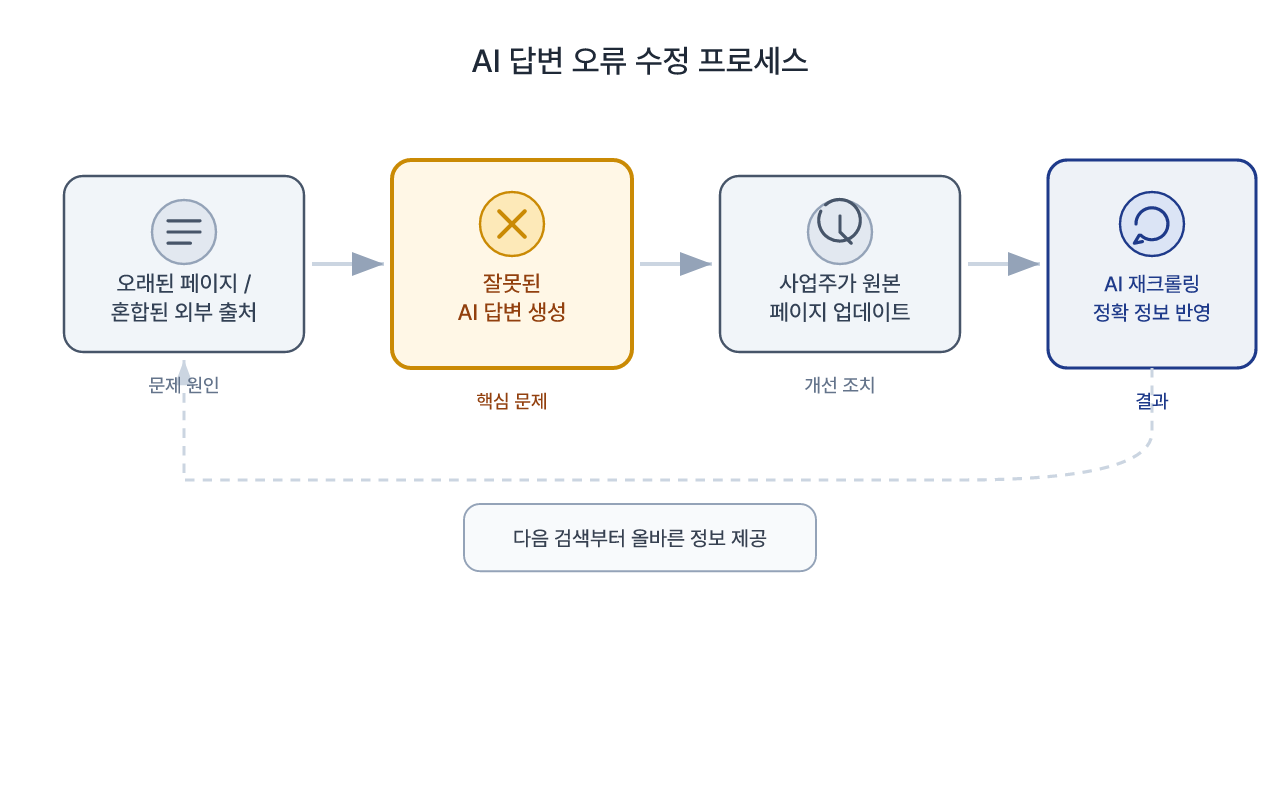 정보 오류가 생기고 바로잡히는 흐름