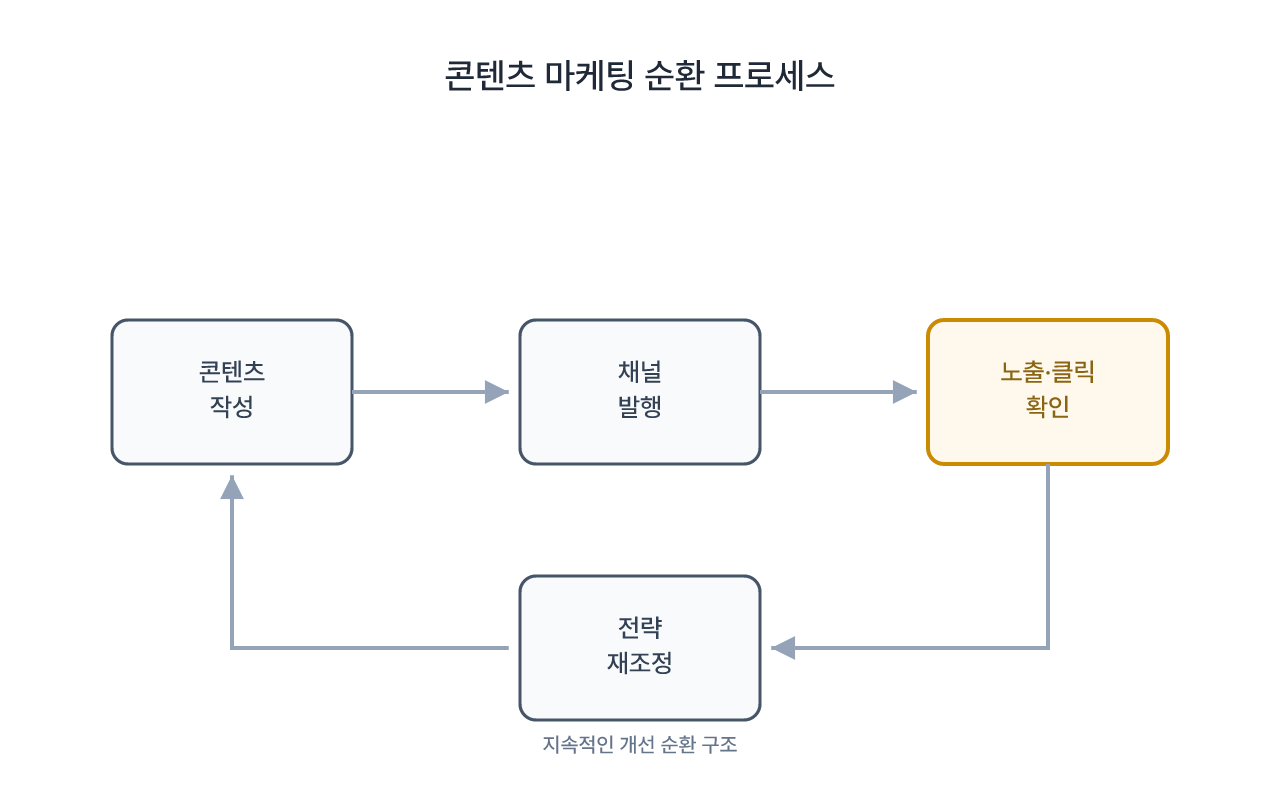 작성부터 실적 확인까지 이어지는 실행 순환 구조