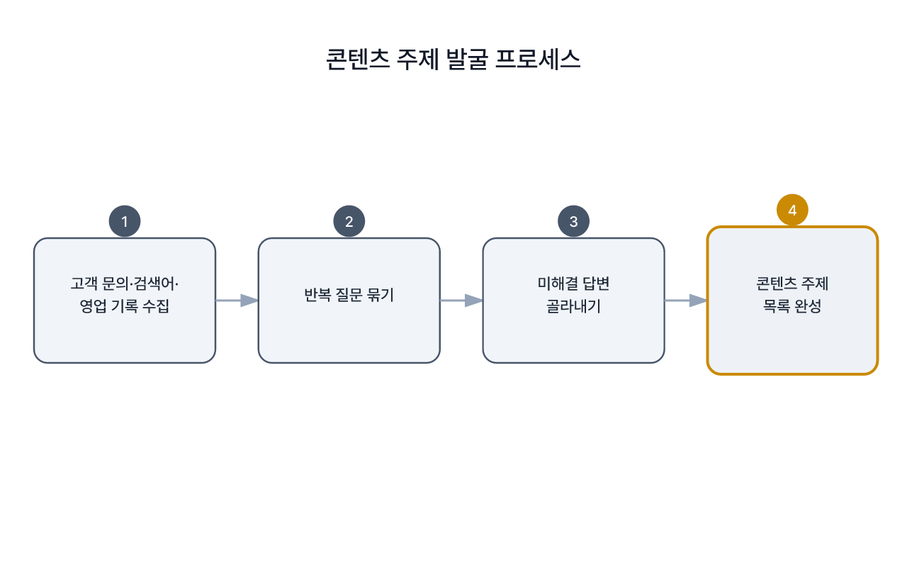 내부 자료가 콘텐츠 주제 목록으로 정리되는 과정