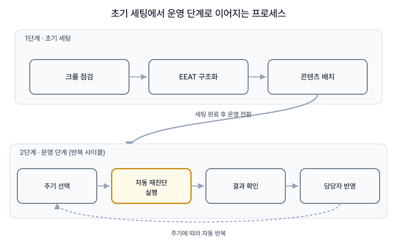 초기 세팅과 운영 단계가 이어지는 흐름