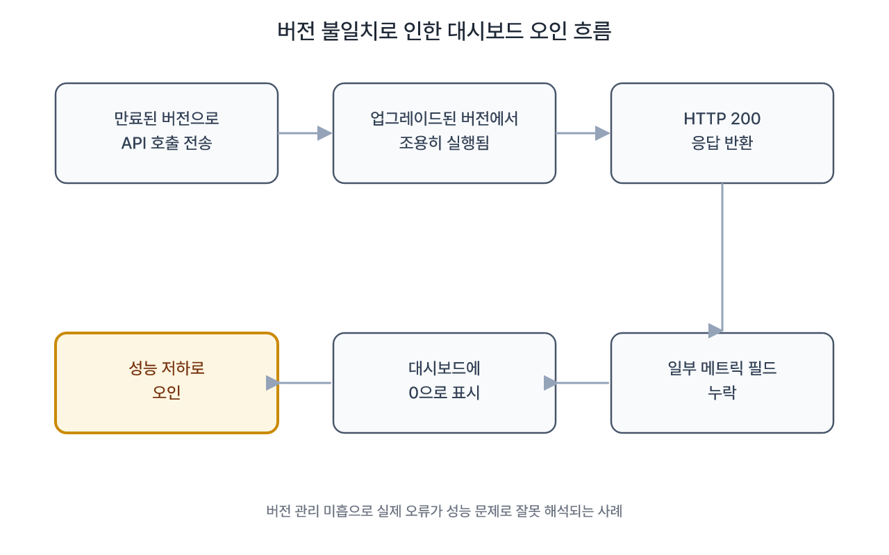 버전 만료 호출이 조용히 0으로 남는 과정