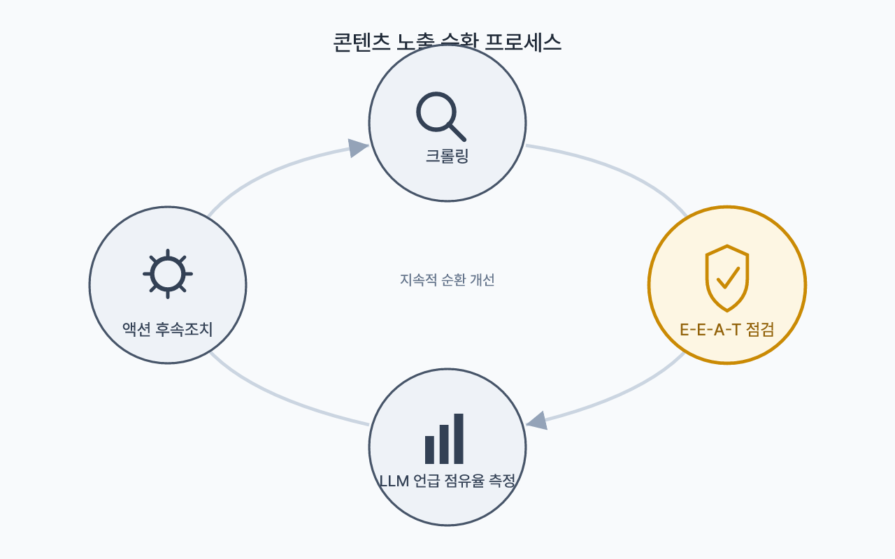 측정과 실행이 순환하는 구조를 보여주는 흐름도