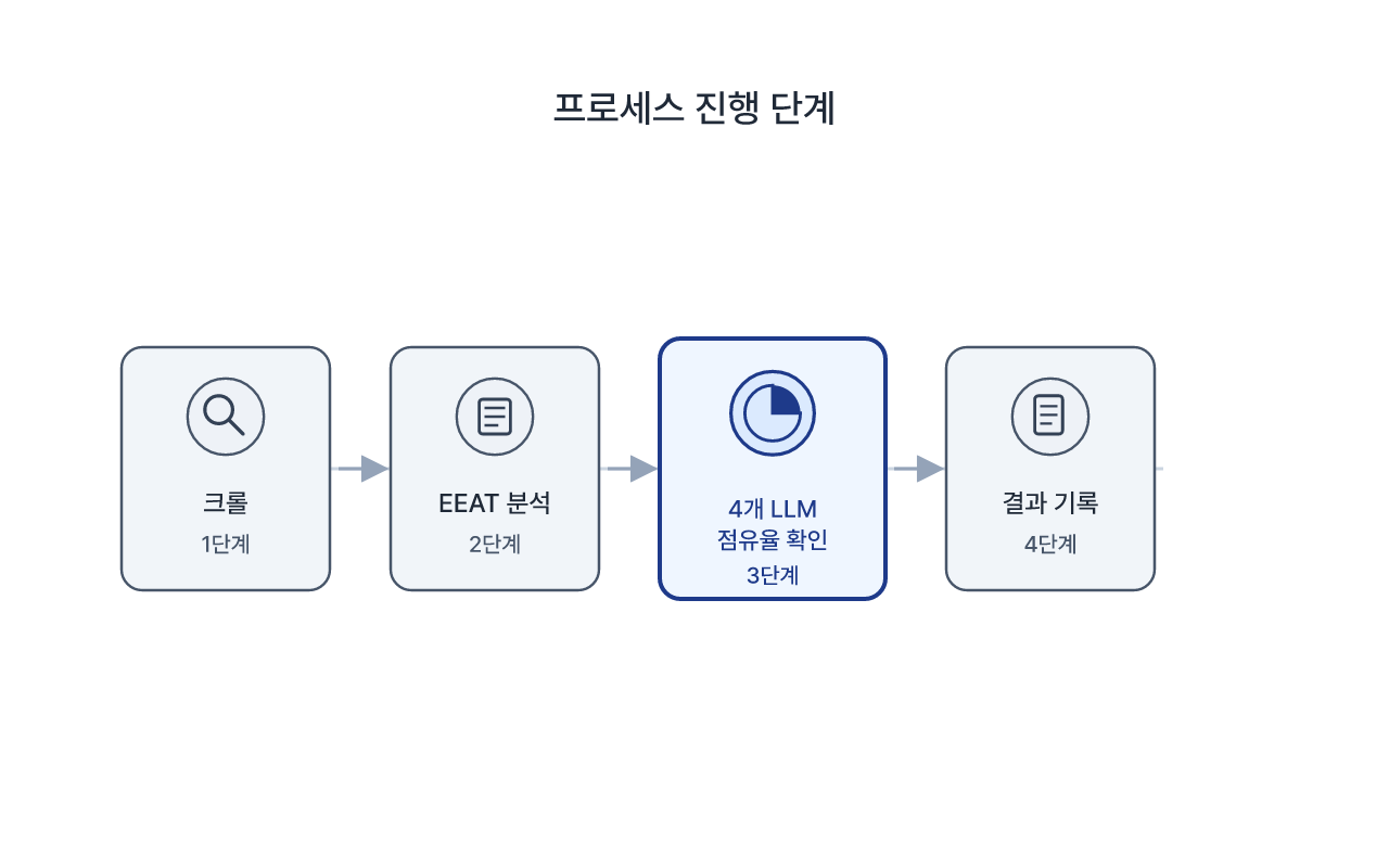 자동 재진단 과정에서 비교 데이터가 쌓이는 흐름