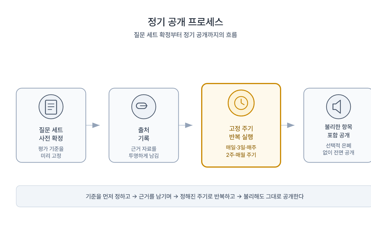 절차에 신뢰를 심는 4단계 흐름