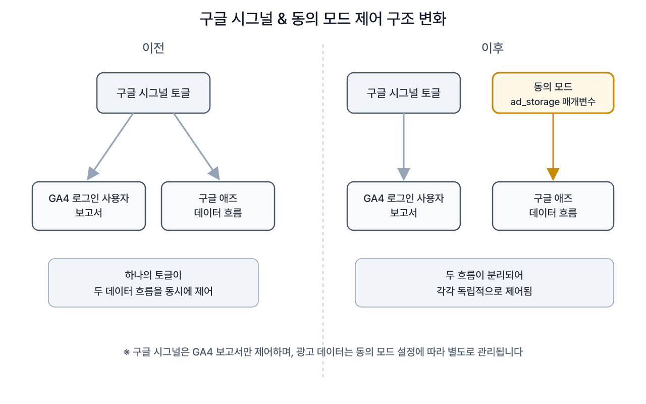 구글 시그널과 동의 모드의 역할 변화 구조