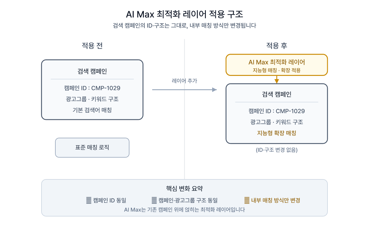 AI Max는 신규 캠페인이 아니라 기존 구조 위에 얹히는 최적화 레이어입니다