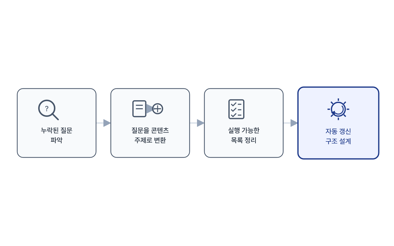 누락 질문에서 실행 목록까지 이어지는 네 단계 흐름