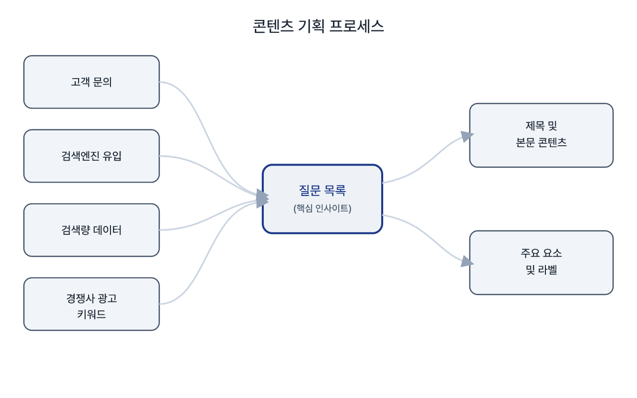 질문의 네 가지 원천이 콘텐츠 제목과 본문으로 이어지는 흐름