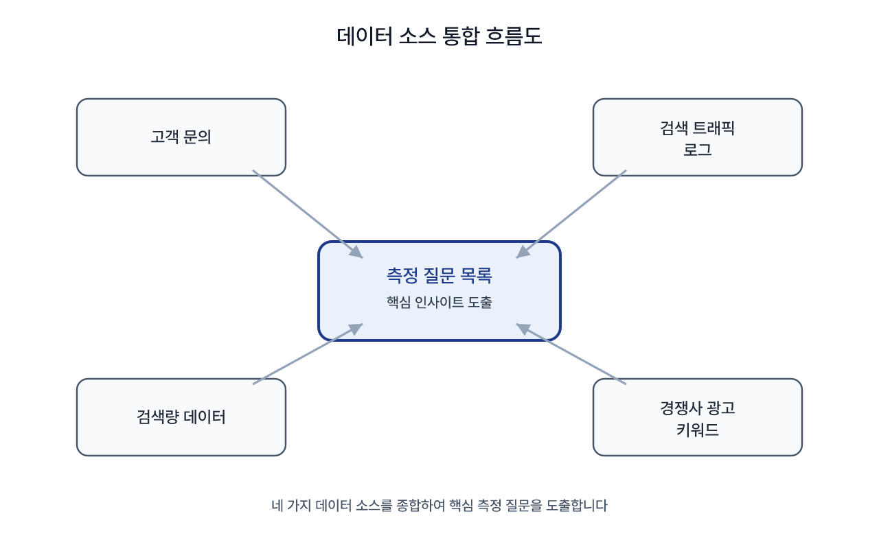 질문의 원천이 되는 네 가지 실제 데이터 출처