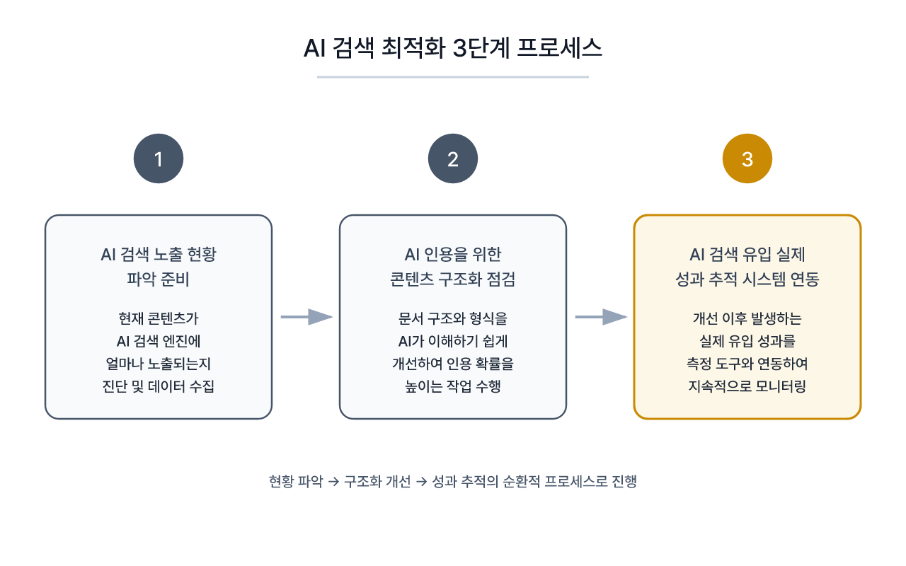 AI 검색 대응을 위한 3단계 점검 흐름