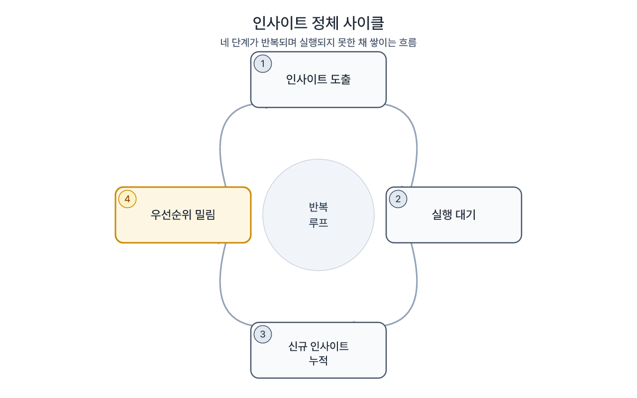 실행되지 않은 인사이트가 반복적으로 쌓이는 악순환 구조