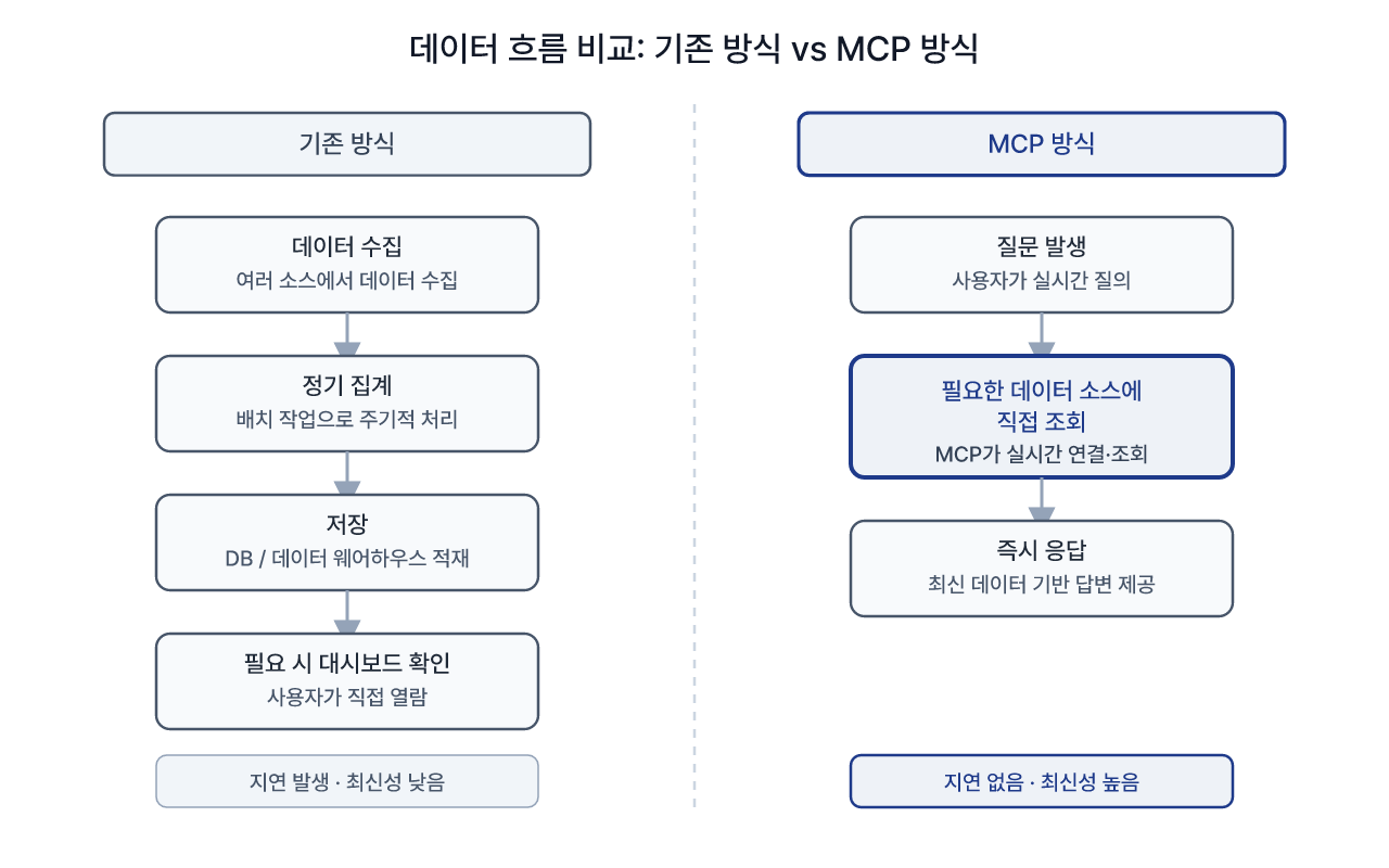 기존 집계 방식과 MCP 방식의 데이터 흐름 비교