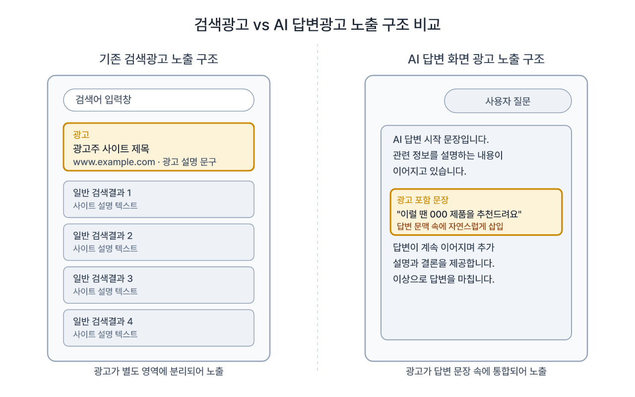 검색 결과 목록형 광고와 AI 답변 통합형 광고의 노출 구조 비교