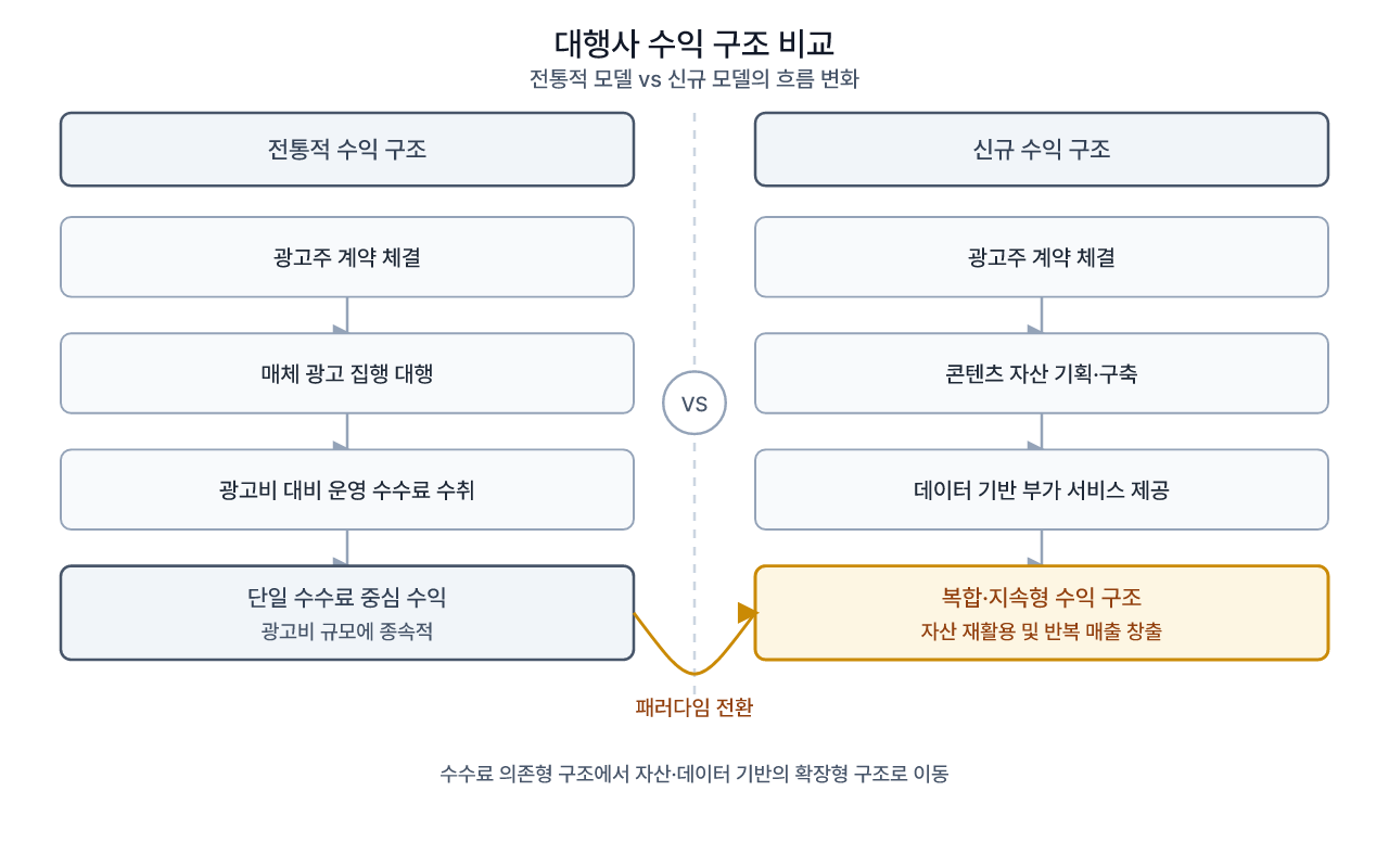 전통적 수수료 모델에서 콘텐츠 · 데이터 기반 모델로의 이동을 보여주는 구조도