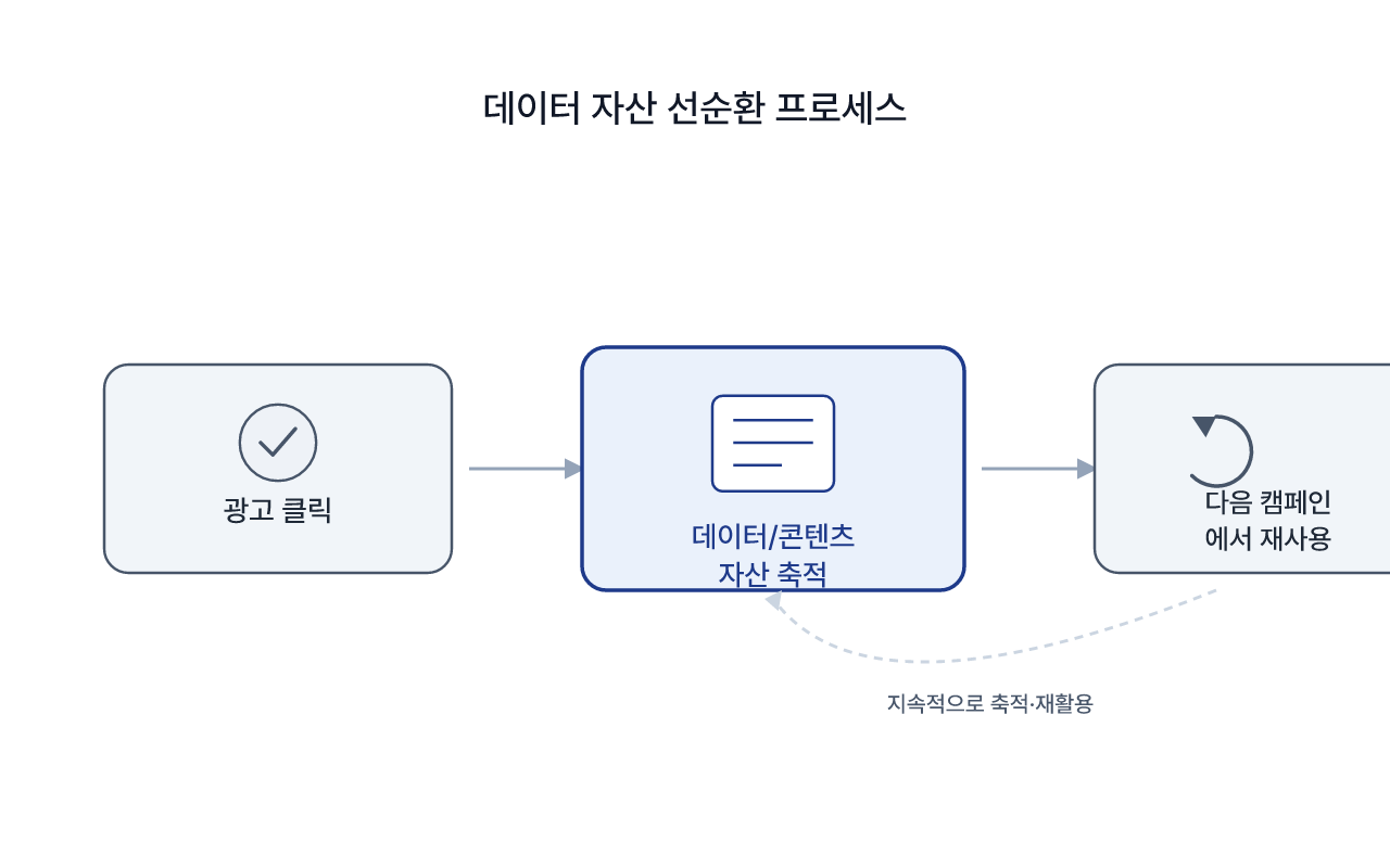 클릭이 자산으로 바뀌어 다음 캠페인으로 이어지는 흐름