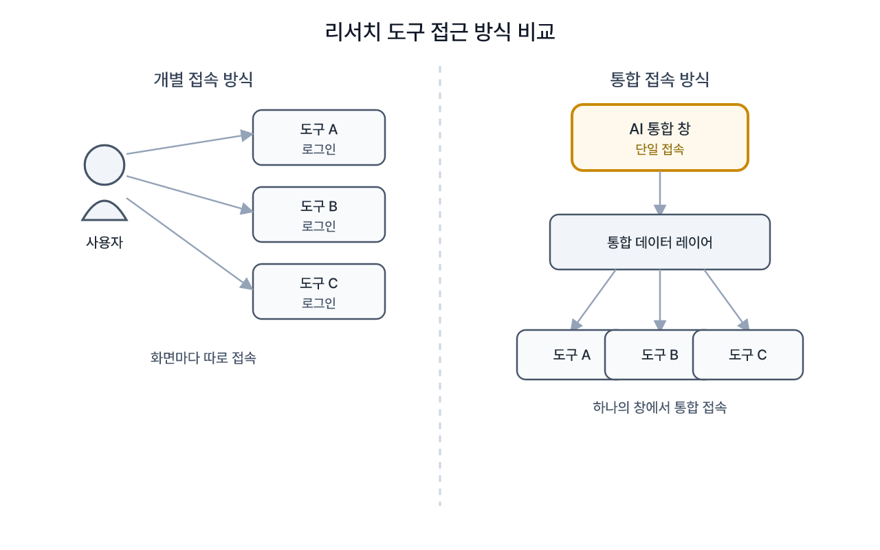 화면을 옮겨 다니는 기존 방식과 AI에 데이터를 연결하는 방식의 구조 차이