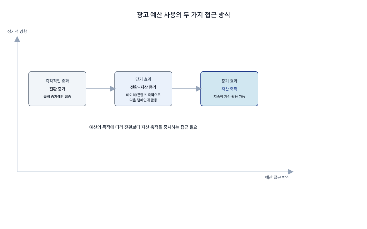 클릭이 자산으로 바뀌어 다음 캠페인으로 이어지는 흐름