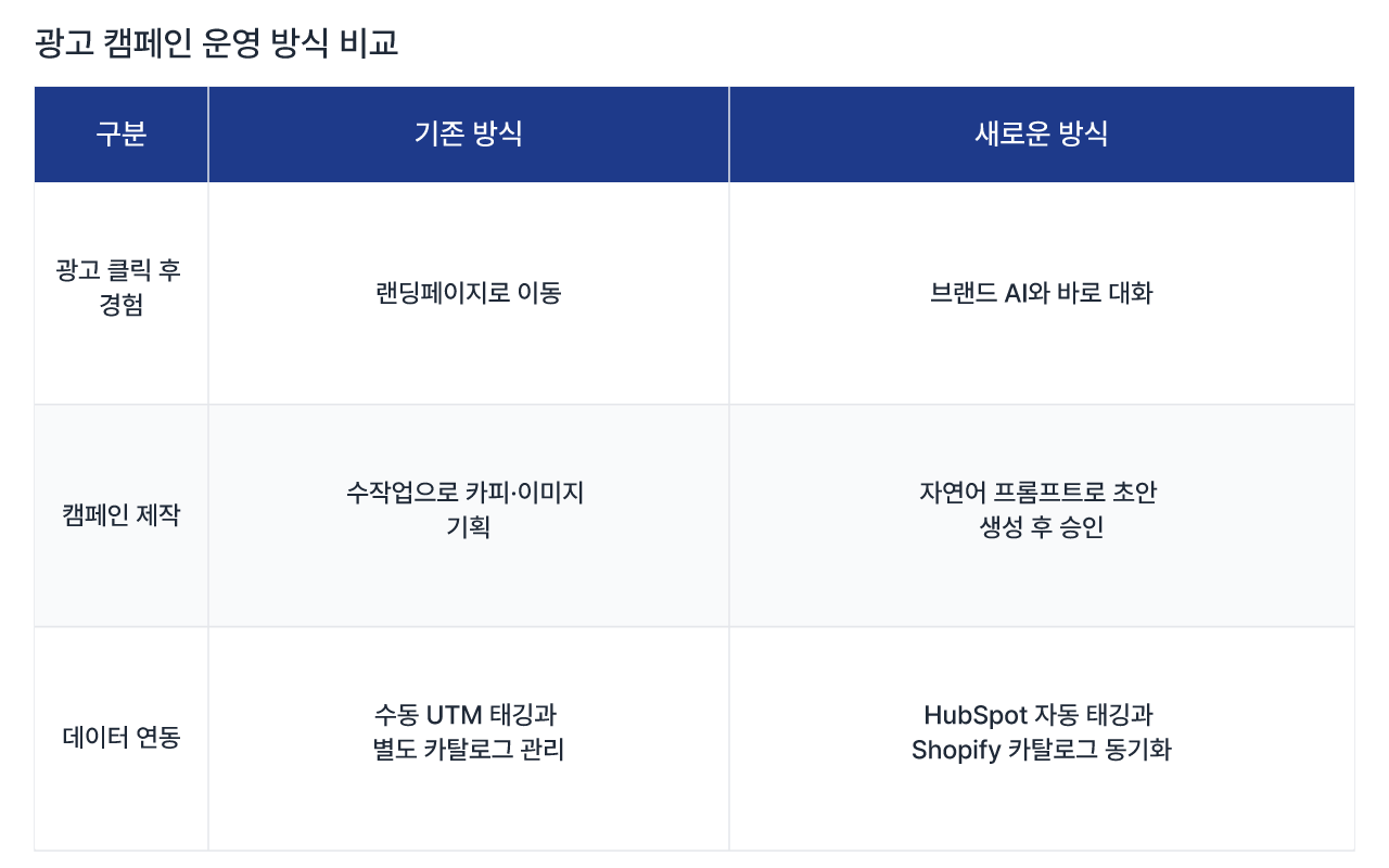 ChatGPT 광고 운영 방식의 기존과 새로운 흐름 비교