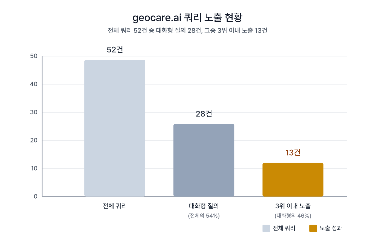 52개 쿼리 중 28개가 대화형, 그중 13개가 3위 이내 노출