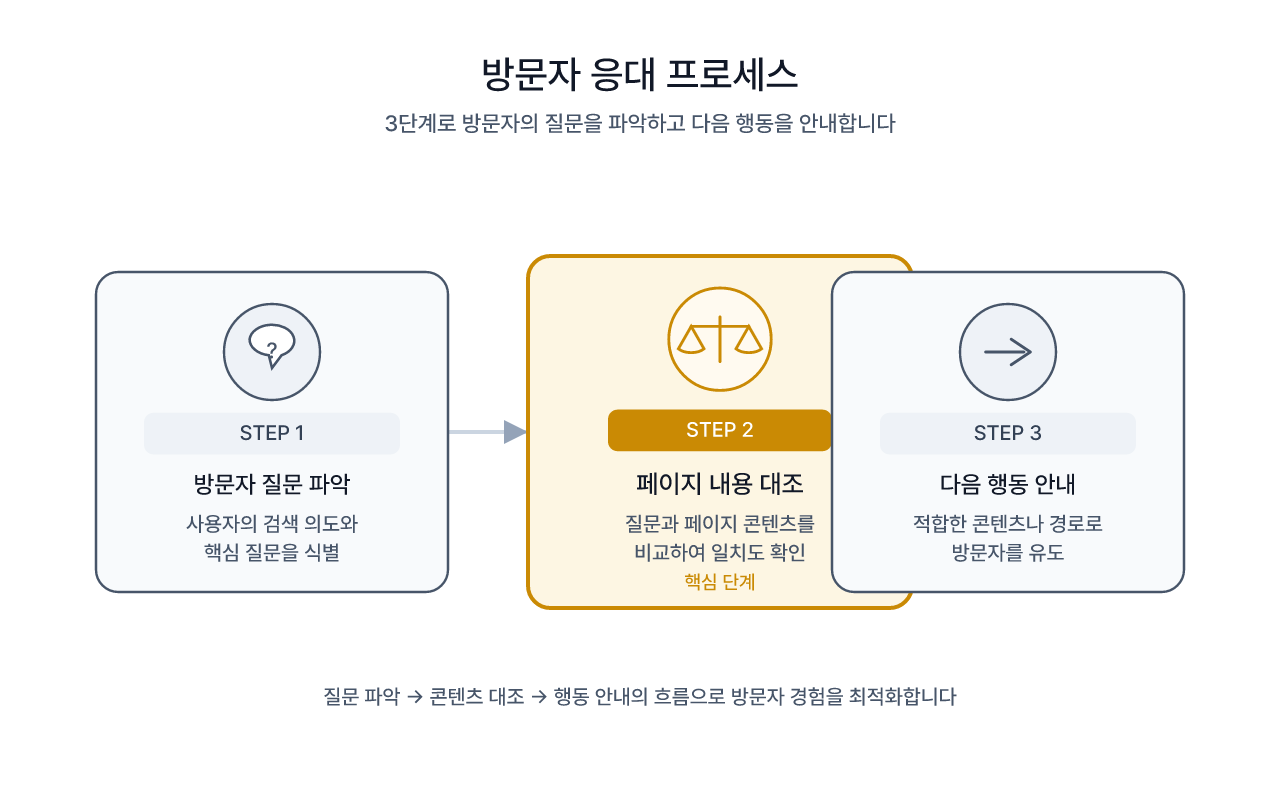 질문 확인, 답변 대조, 행동 안내로 이어지는 페이지 진단 순서