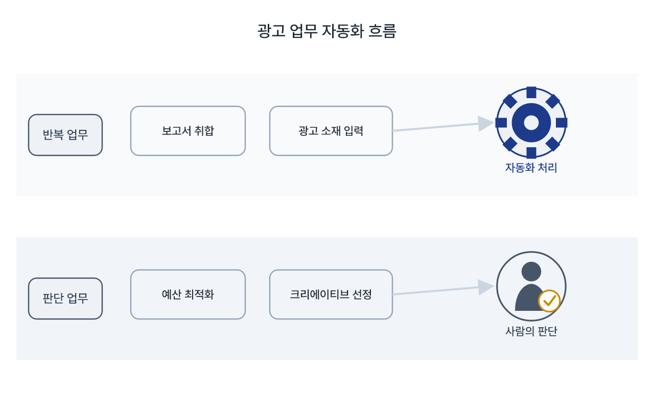 반복 업무와 판단 업무를 나누는 기준