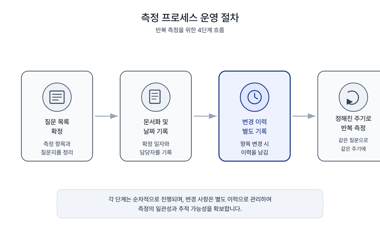 질문 세트를 확정하고 유지하는 절차