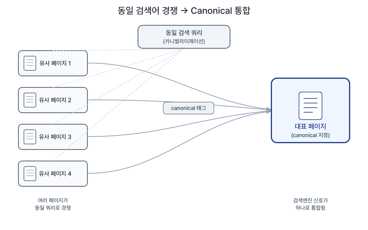 canonical 태그로 대표 페이지에 신호를 모으는 구조