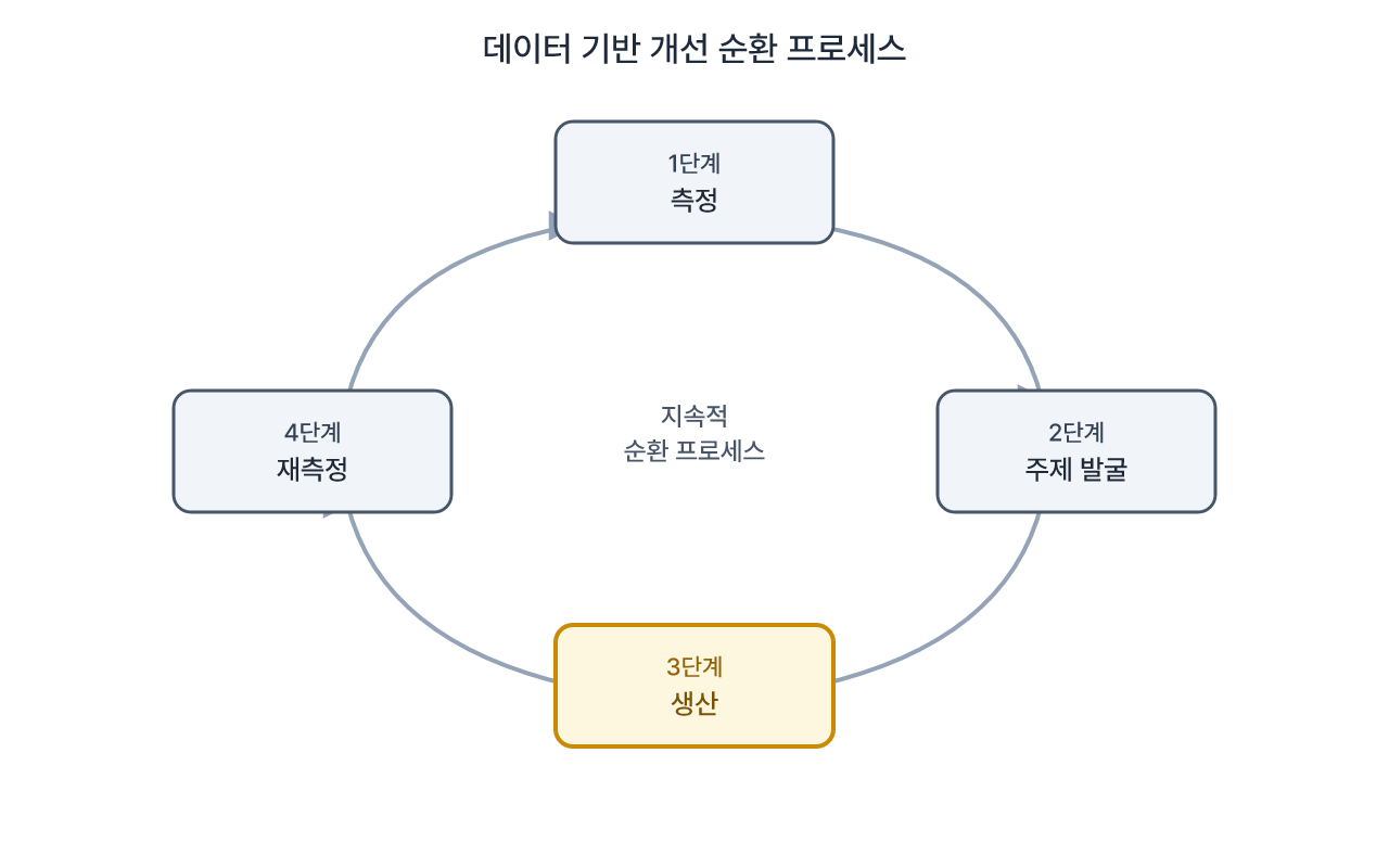 측정에서 재측정까지 이어지는 콘텐츠 생산 순환 구조