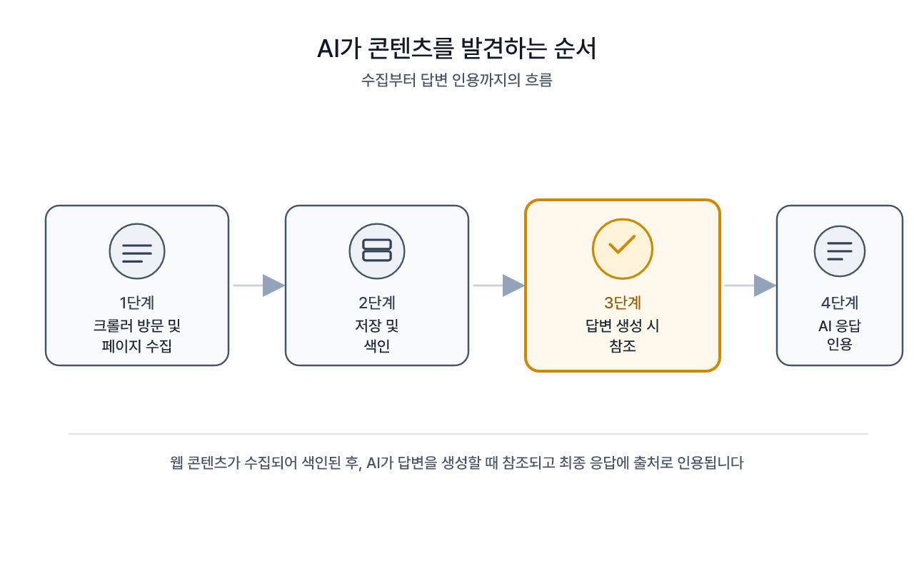 수집부터 인용까지 이어지는 흐름과 시차