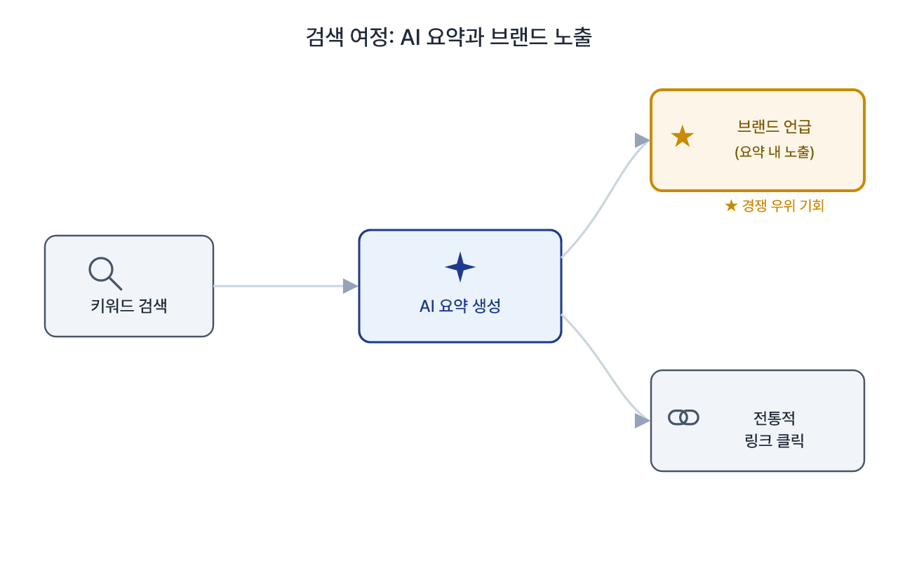 검색에서 AI 요약이 끼어들며 생긴 새로운 경로