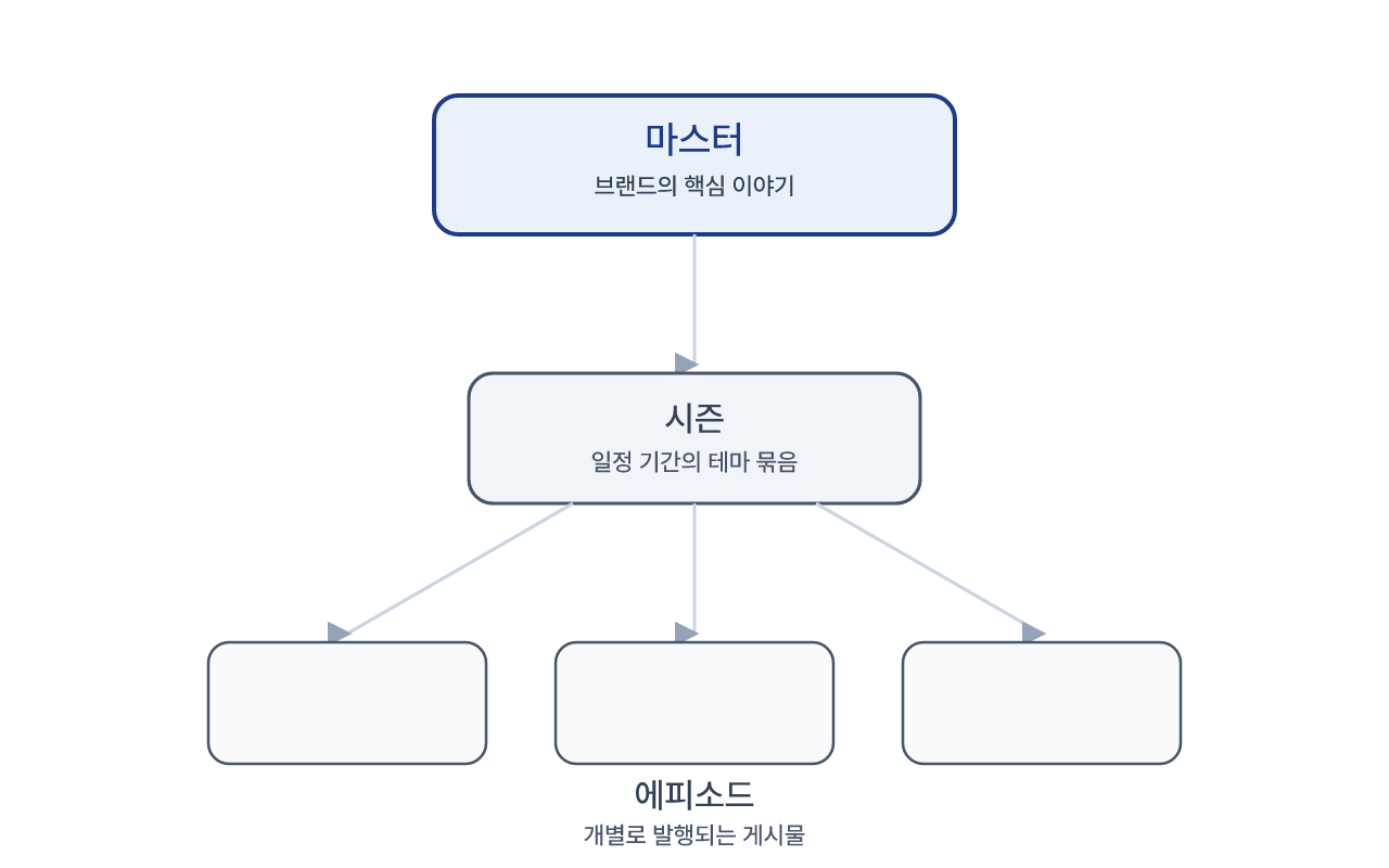 마스터·시즌·에피소드 세 층위가 어떻게 연결되는지 보여주는 구조도