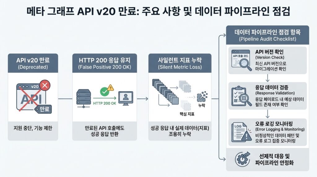 메타 그래프 API v20이 9월 24일 만료된다 — 호출은 실패하지 않고 조용히 상위 버전으로 실행된다 대표 이미지