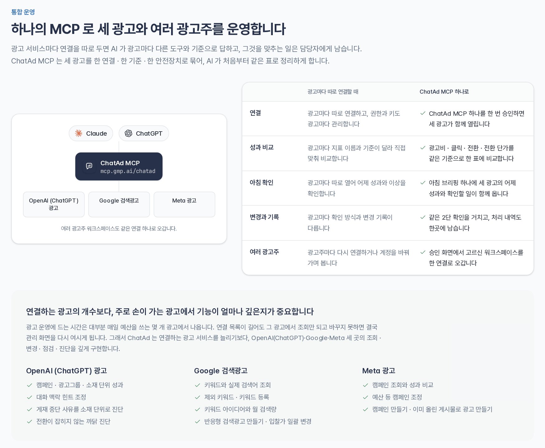광고마다 따로 연결할 때와 ChatAd MCP 하나로 연결할 때를 비교한 화면