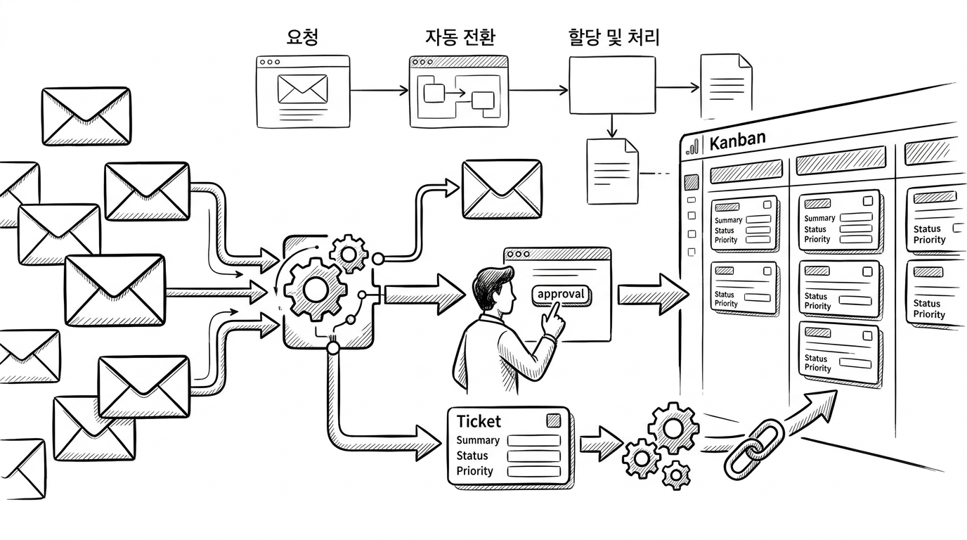 고객 문의 메일을 업무 티켓으로 자동 전환하는 법: Make와 Asana로 만든 GA4·GTM 운영 요청 접수 체계 관련 이미지